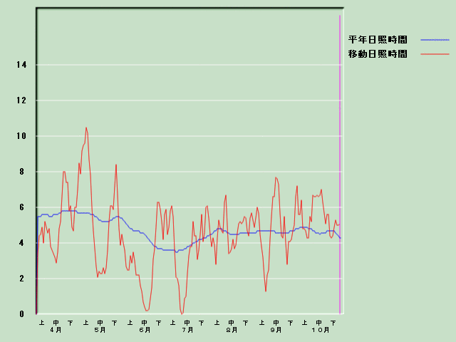 ���Ǝ��Ԍo�ߐ}