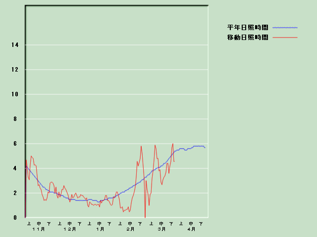 ���Ǝ��Ԍo�ߐ}