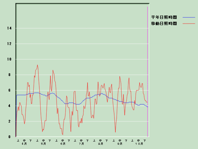 ���Ǝ��Ԍo�ߐ}