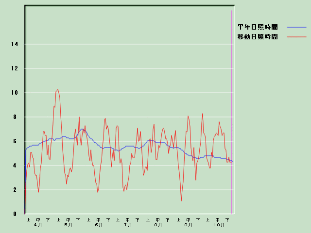 ���Ǝ��Ԍo�ߐ}