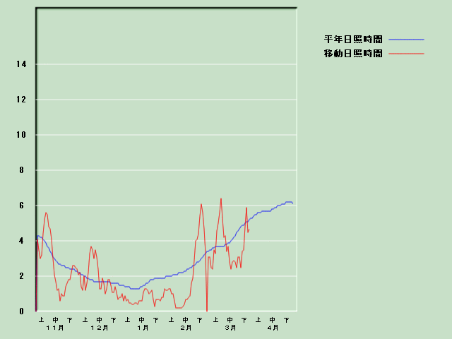 ���Ǝ��Ԍo�ߐ}