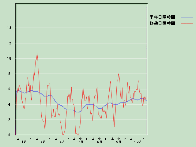 ���Ǝ��Ԍo�ߐ}