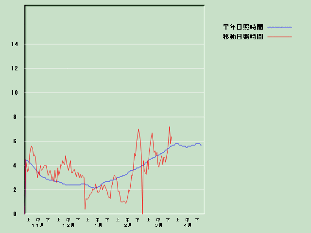 ���Ǝ��Ԍo�ߐ}