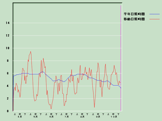 ���Ǝ��Ԍo�ߐ}