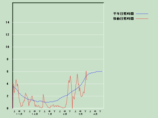 ���Ǝ��Ԍo�ߐ}