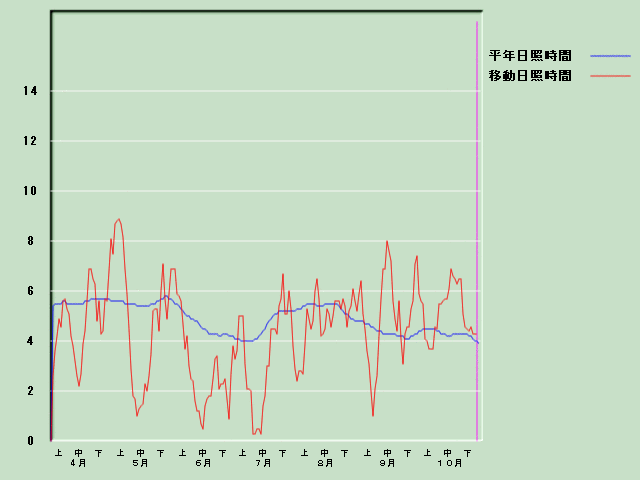 ���Ǝ��Ԍo�ߐ}