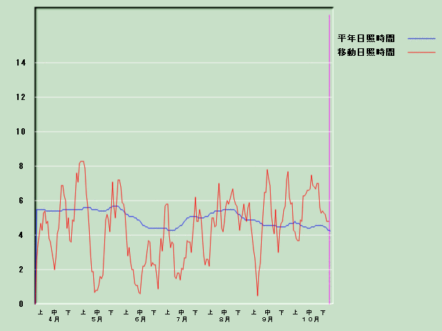 ���Ǝ��Ԍo�ߐ}