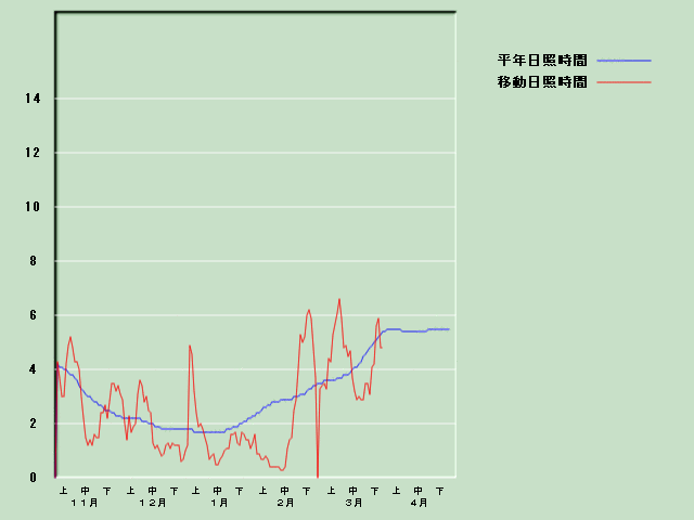 ���Ǝ��Ԍo�ߐ}