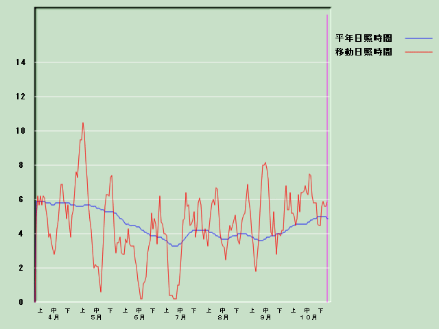 ���Ǝ��Ԍo�ߐ}