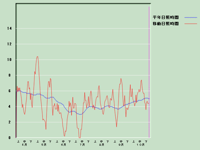 ���Ǝ��Ԍo�ߐ}