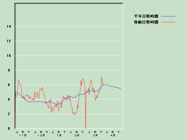 ���Ǝ��Ԍo�ߐ}