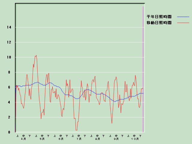 ���Ǝ��Ԍo�ߐ}