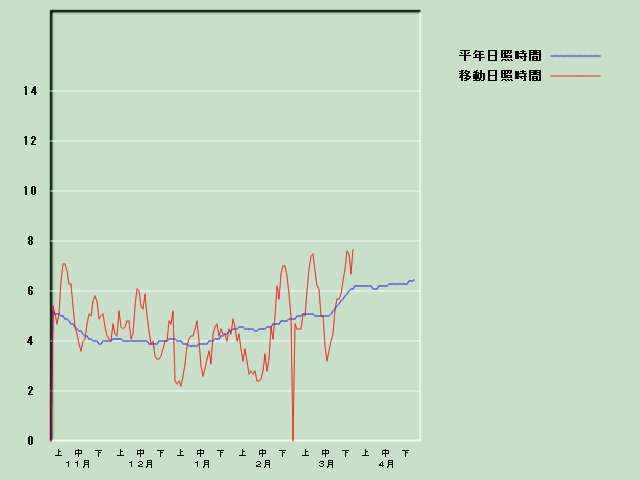 ���Ǝ��Ԍo�ߐ}