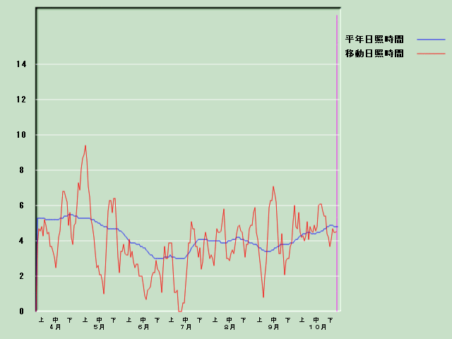 ���Ǝ��Ԍo�ߐ}