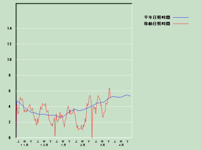 ���Ǝ��Ԍo�ߐ}