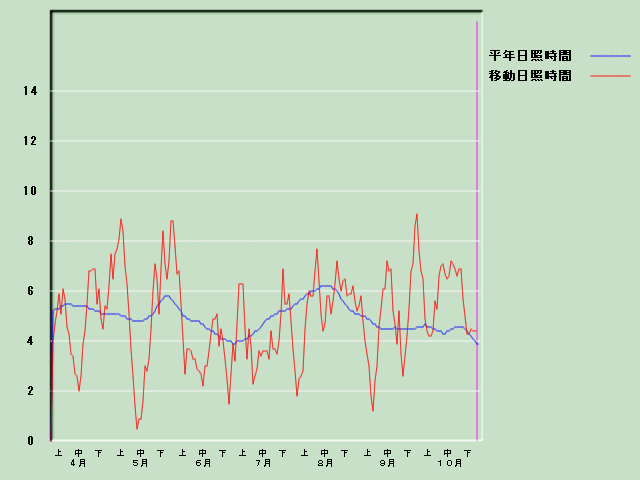 ���Ǝ��Ԍo�ߐ}