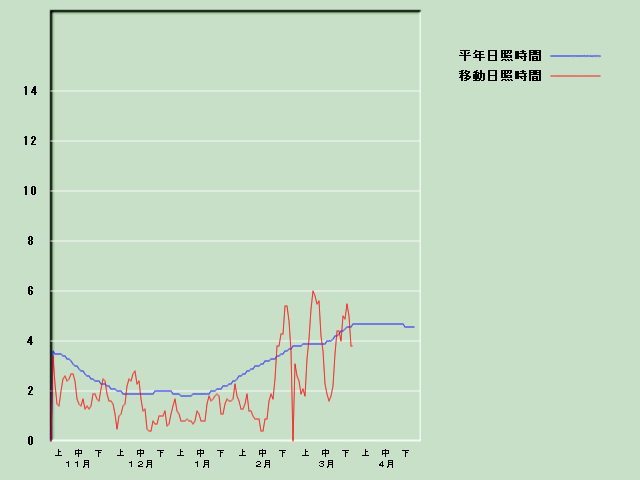 ���Ǝ��Ԍo�ߐ}