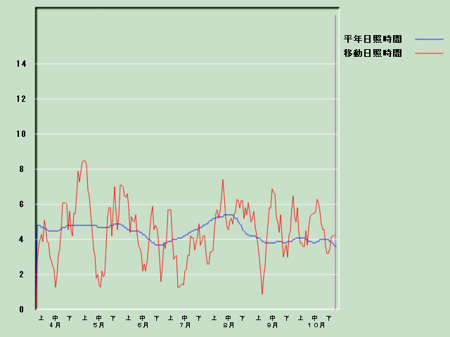 ���Ǝ��Ԍo�ߐ}