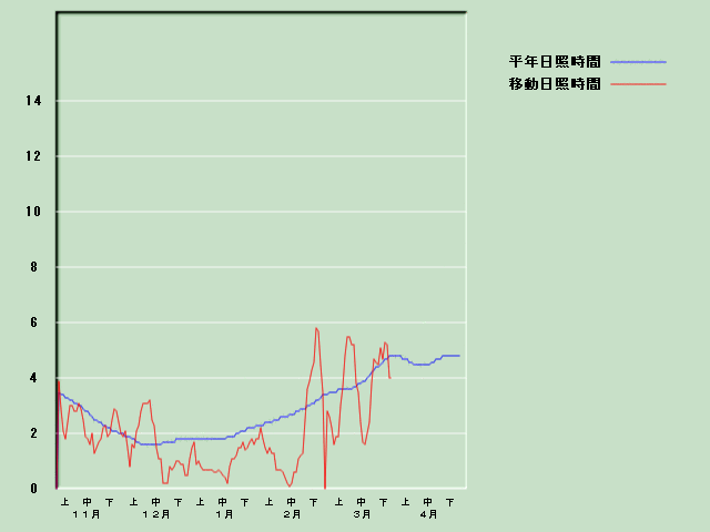 ���Ǝ��Ԍo�ߐ}