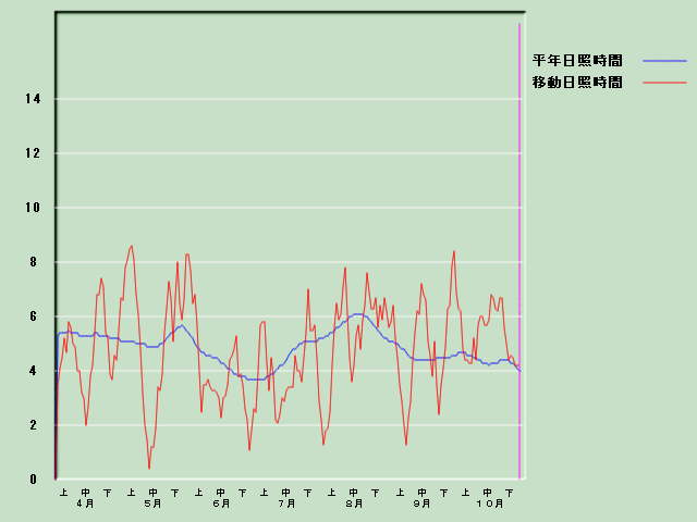 ���Ǝ��Ԍo�ߐ}