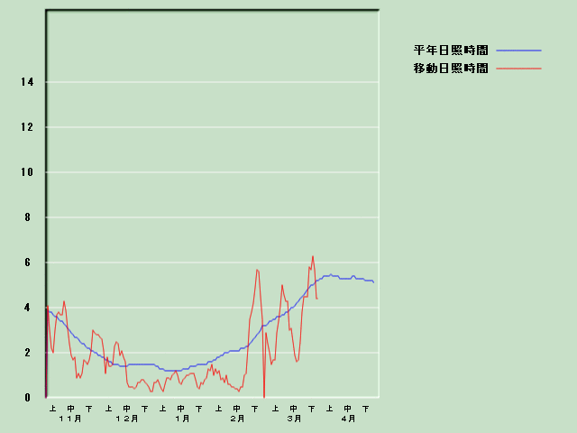 ���Ǝ��Ԍo�ߐ}