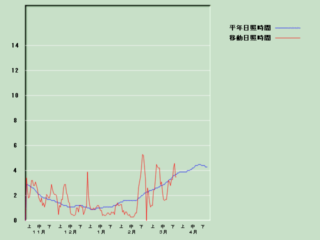 ���Ǝ��Ԍo�ߐ}