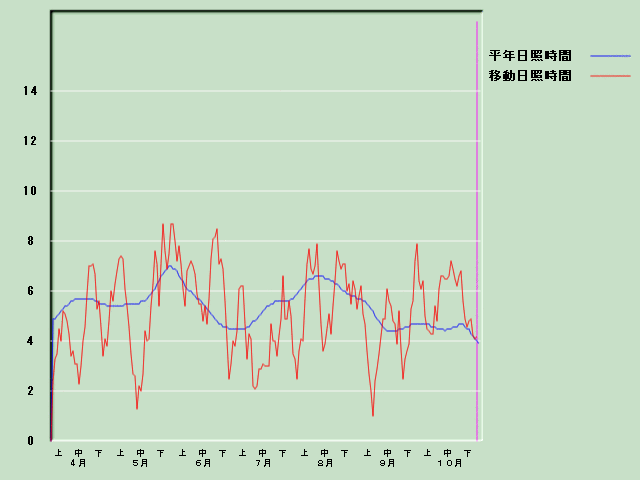 ���Ǝ��Ԍo�ߐ}