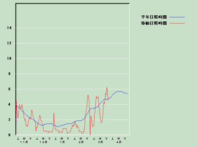 ���Ǝ��Ԍo�ߐ}