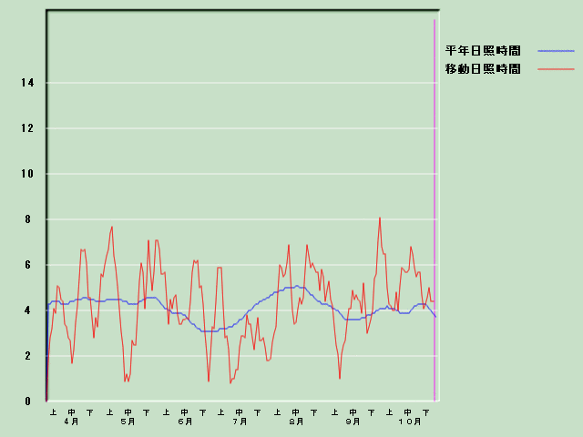 ���Ǝ��Ԍo�ߐ}