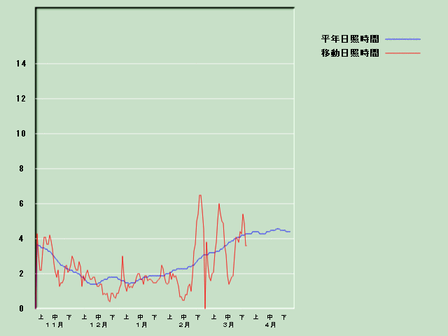 ���Ǝ��Ԍo�ߐ}