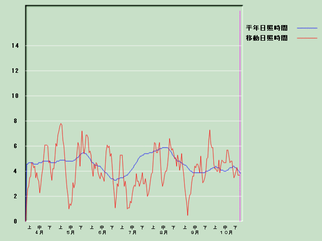 ���Ǝ��Ԍo�ߐ}