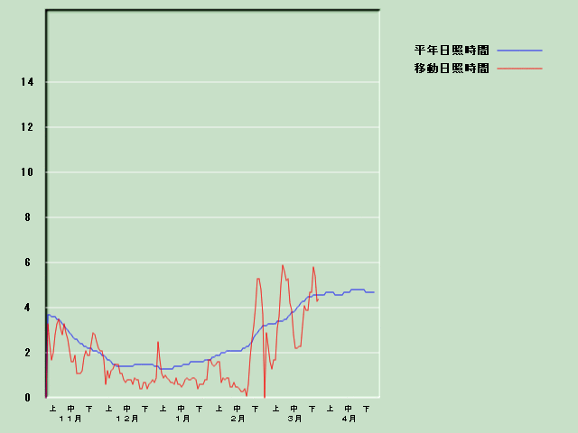 ���Ǝ��Ԍo�ߐ}