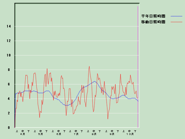 ���Ǝ��Ԍo�ߐ}