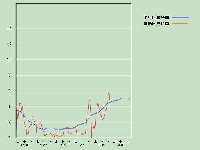 ���Ǝ��Ԍo�ߐ}