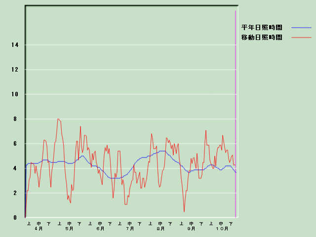 ���Ǝ��Ԍo�ߐ}