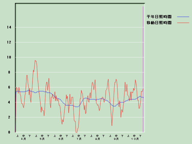 ���Ǝ��Ԍo�ߐ}