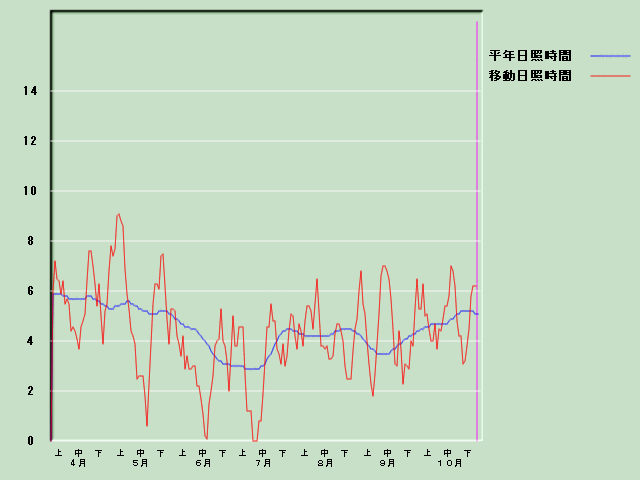 ���Ǝ��Ԍo�ߐ}