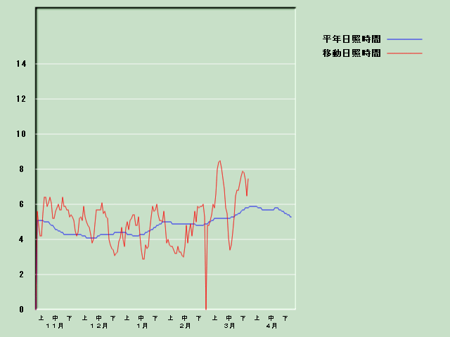 ���Ǝ��Ԍo�ߐ}