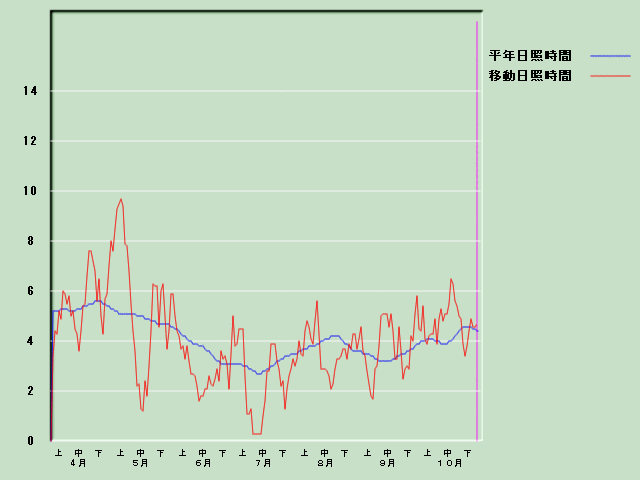 ���Ǝ��Ԍo�ߐ}