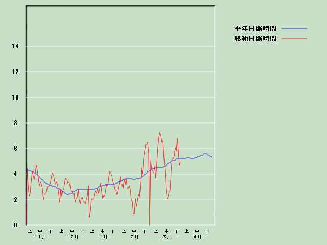 ���Ǝ��Ԍo�ߐ}