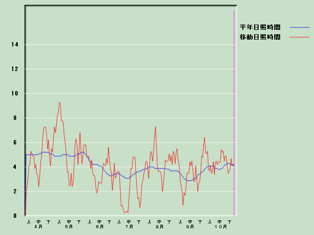 ���Ǝ��Ԍo�ߐ}