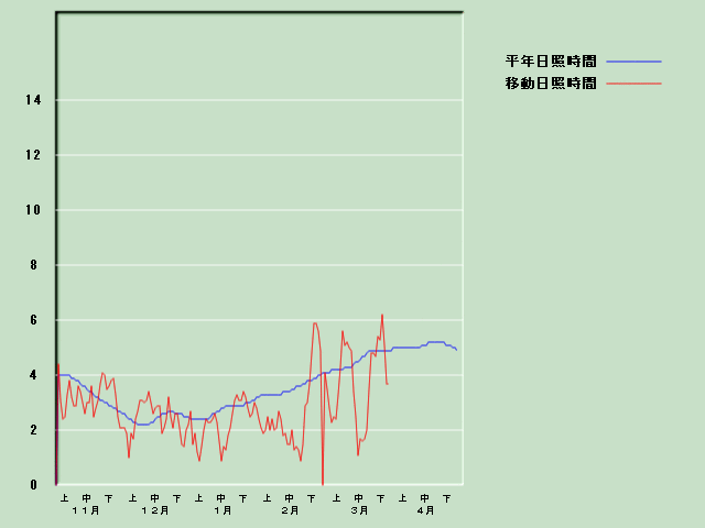 ���Ǝ��Ԍo�ߐ}