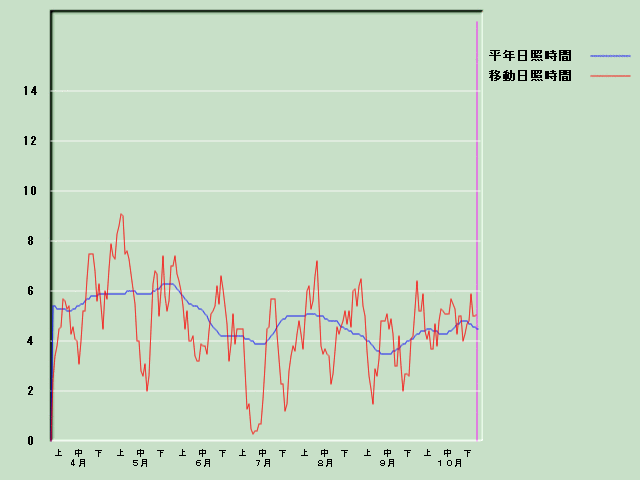 ���Ǝ��Ԍo�ߐ}