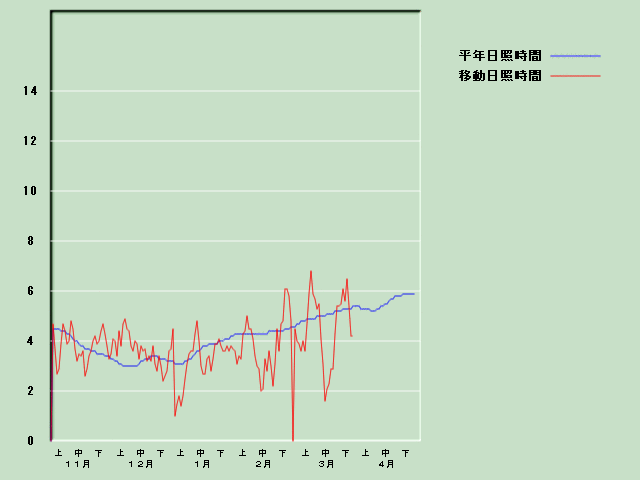 ���Ǝ��Ԍo�ߐ}