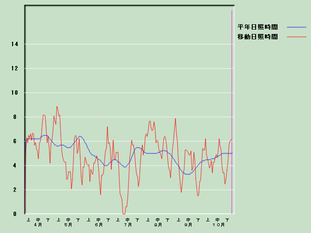 ���Ǝ��Ԍo�ߐ}