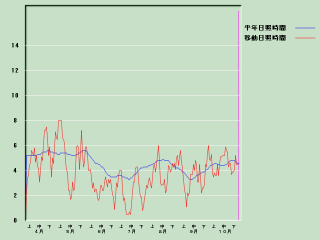 ���Ǝ��Ԍo�ߐ}