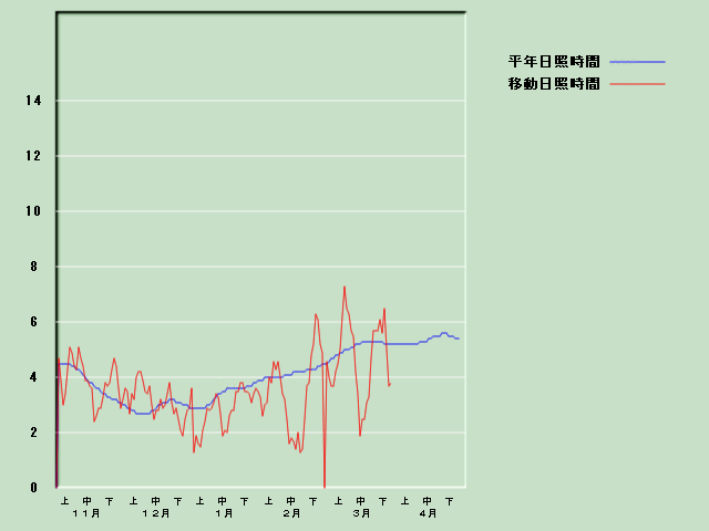 ���Ǝ��Ԍo�ߐ}