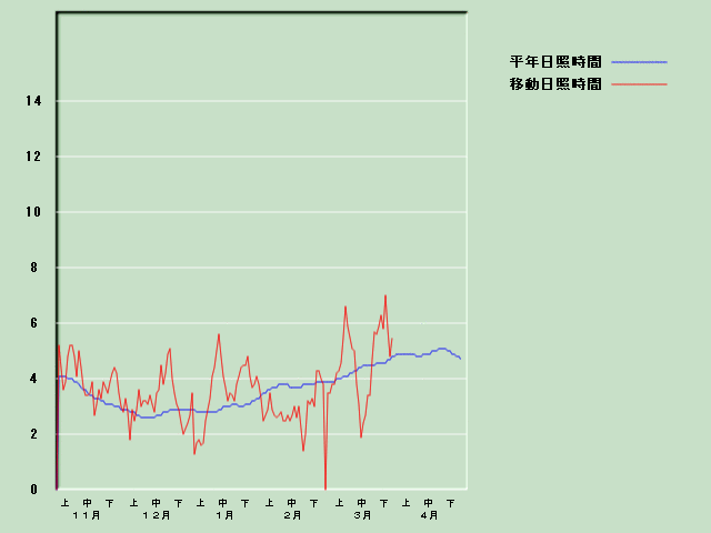 ���Ǝ��Ԍo�ߐ}