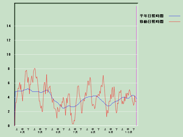 ���Ǝ��Ԍo�ߐ}