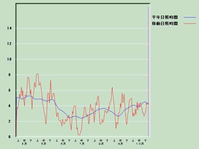 ���Ǝ��Ԍo�ߐ}